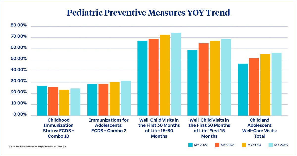 NC Pediatric Preventive Measures YOY Trend