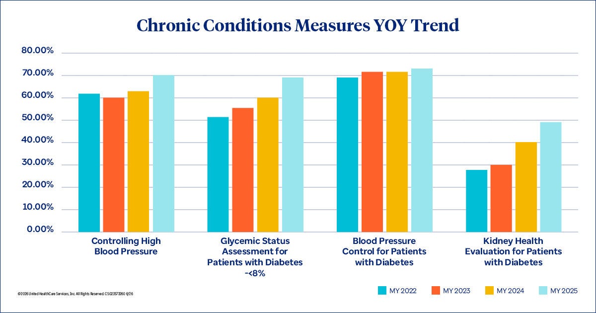 NC Chronic Conditions Measures YOY Trend