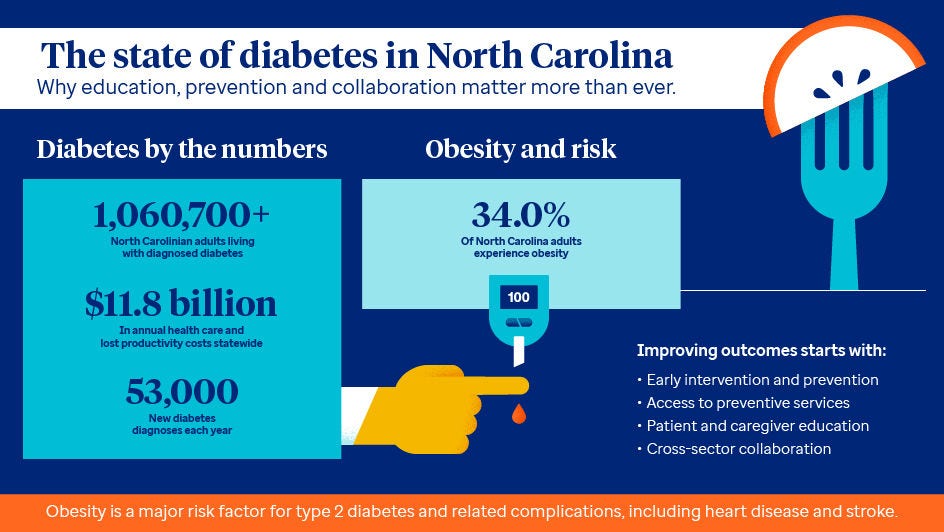 NC Diabetes Infographic