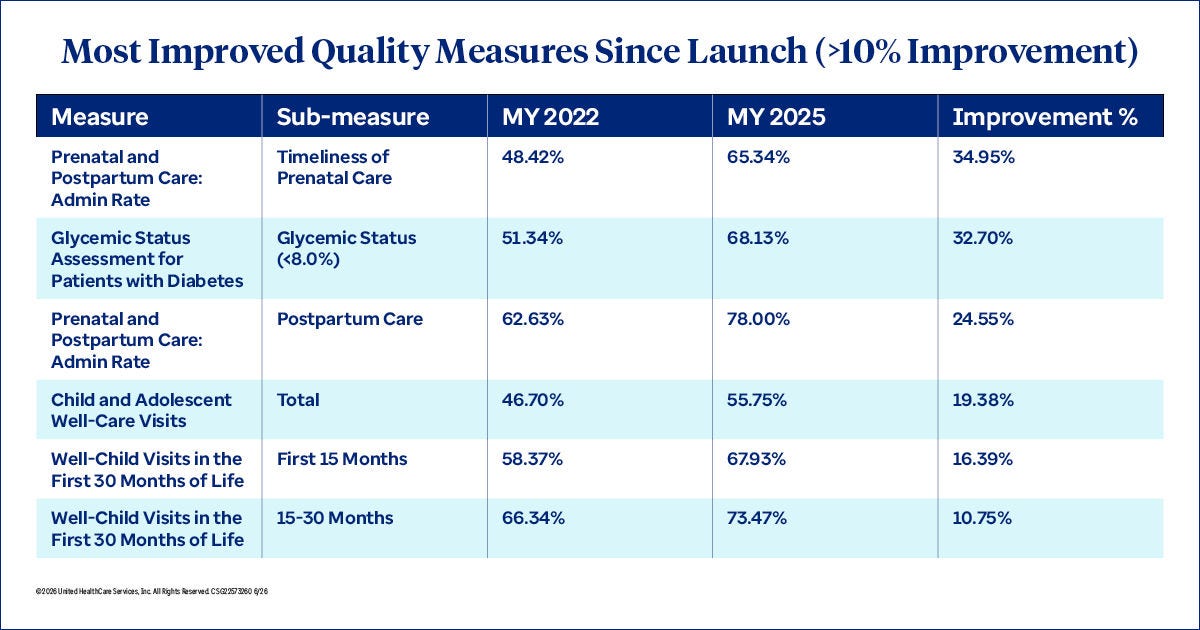 NC Most Improved Quality Measures Since Launch
